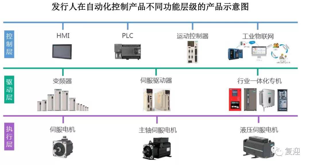 自动化成套控制系统与汽车用品包含哪些