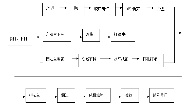 风扇工艺流程图