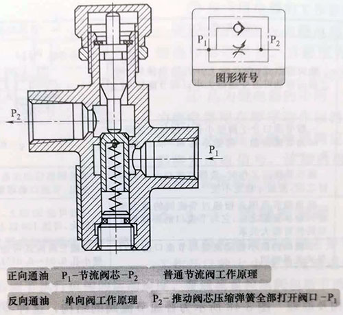 节流调节阀工作原理