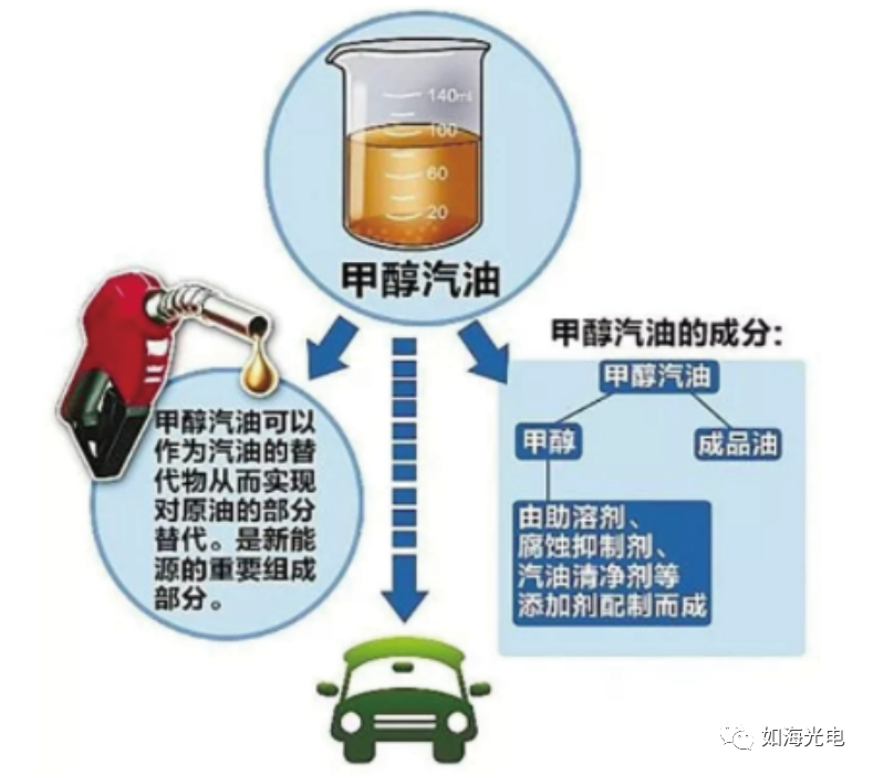 石油燃料与汽车空气净化装置的作用区别