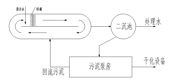 污水处理装置原理