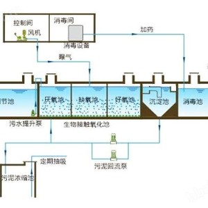 污水处理设备构造工作原理