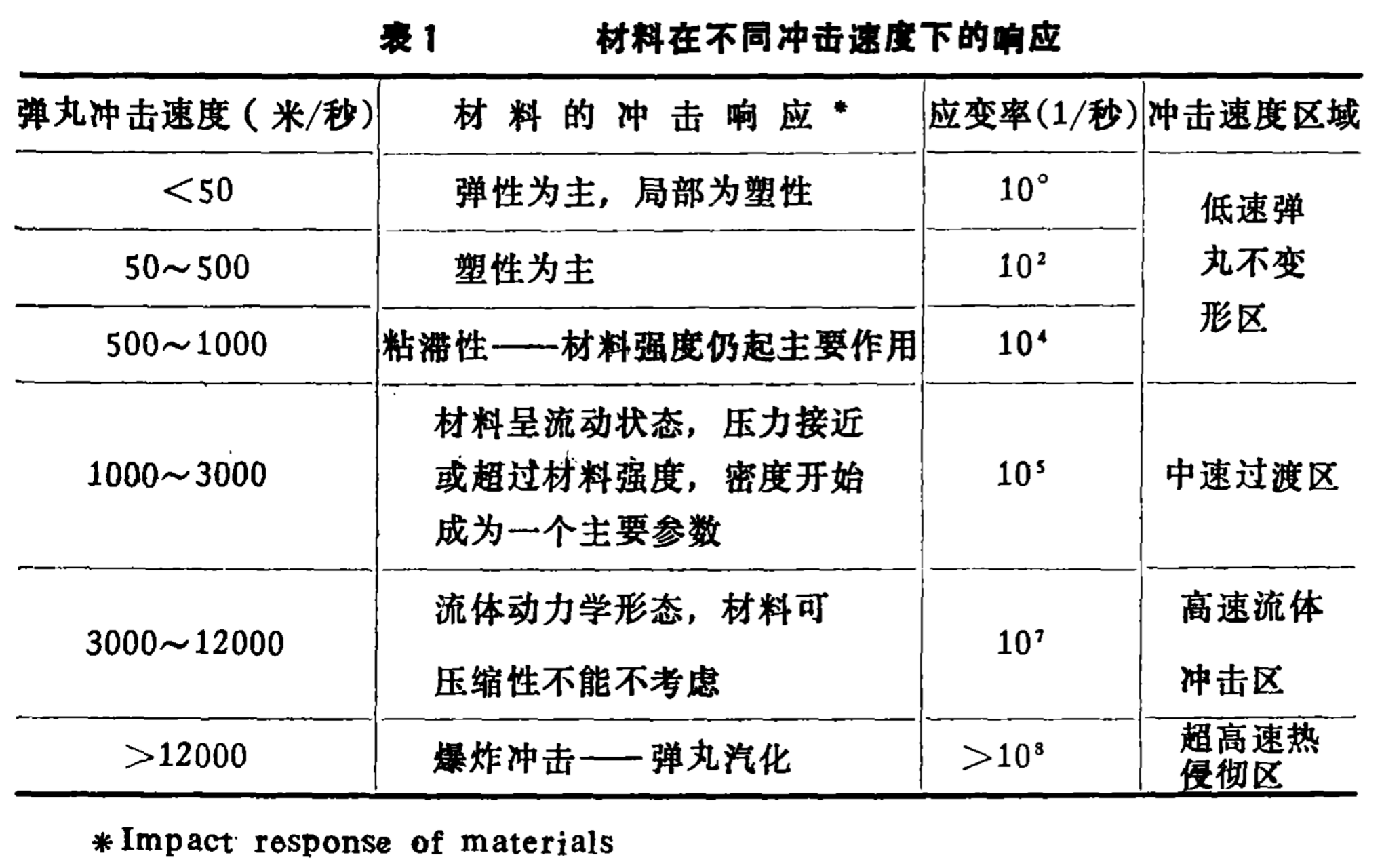 材料抗冲击性能用什么表示