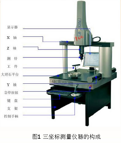 三坐标测量机根据测量原理不同可分为