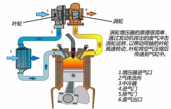 减压阀与汽车装涡轮增压器会耗油吗为什么