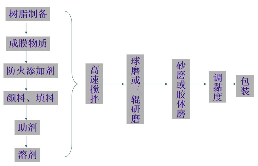 防火涂料工作原理