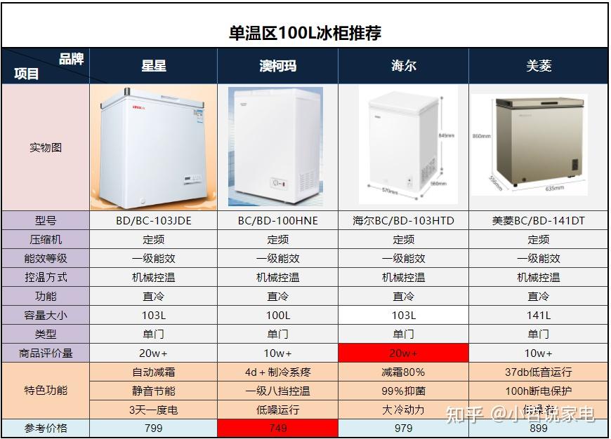 家居服与低温冰柜的好处区别