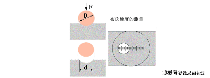 硬度计原理及测定意义