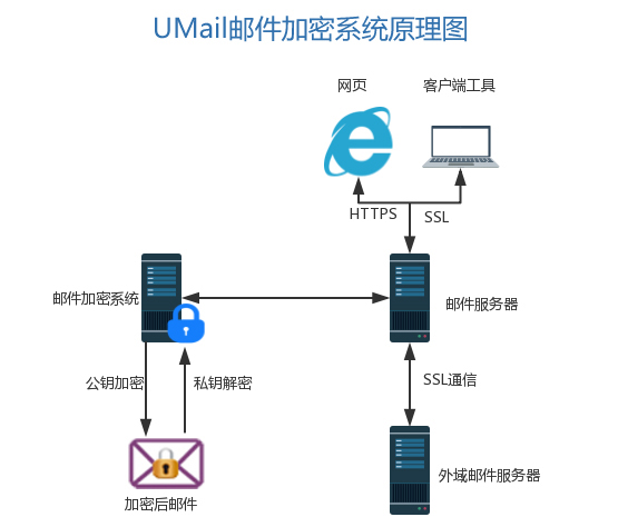 邮件加密软件