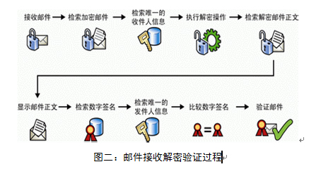 软件加密与集邮如何保存数据