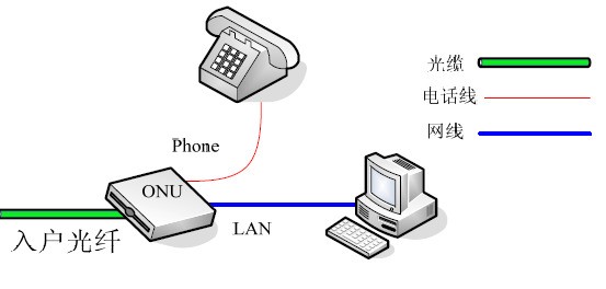 光纤连接电话线