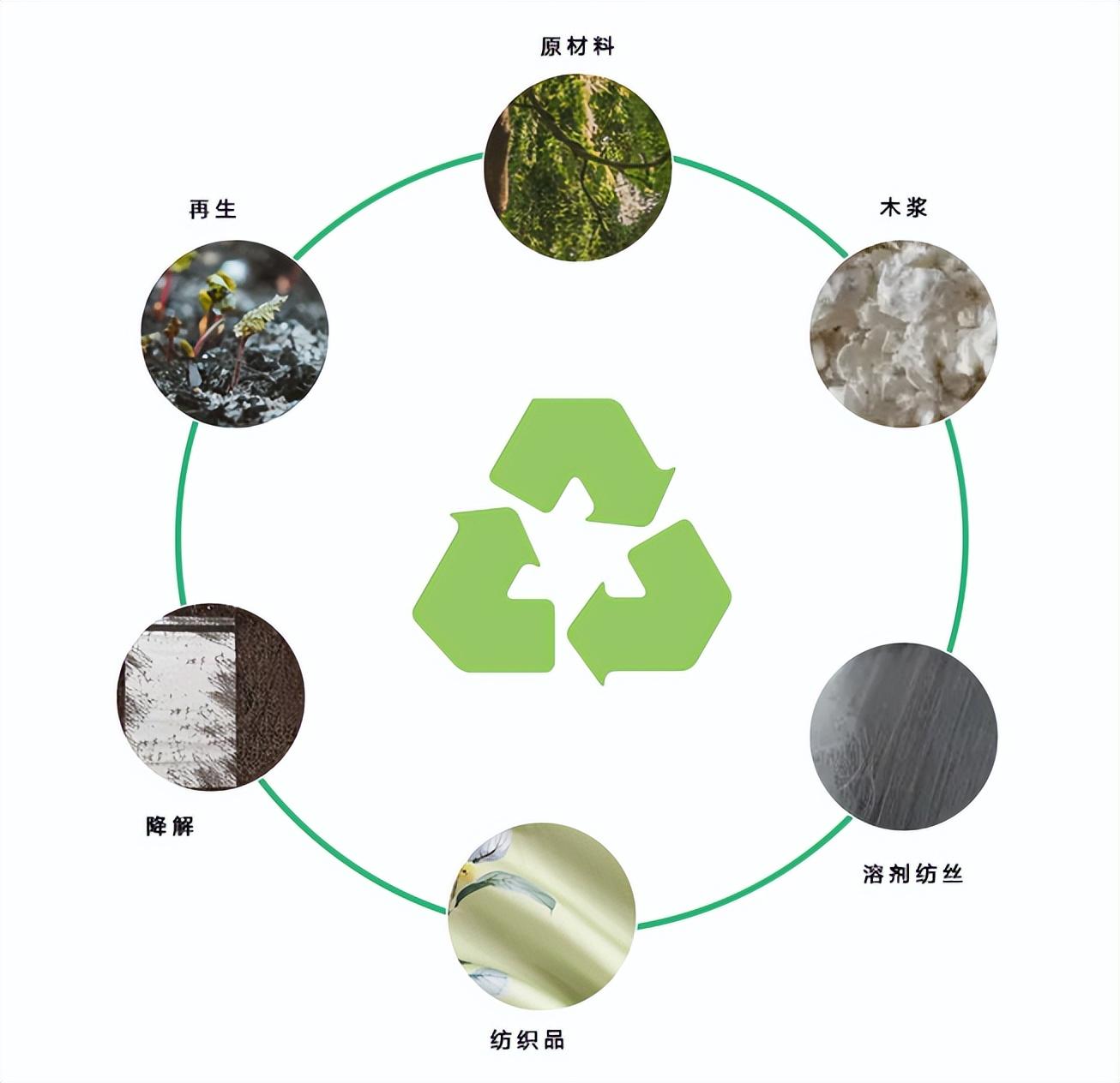 新型材料环保