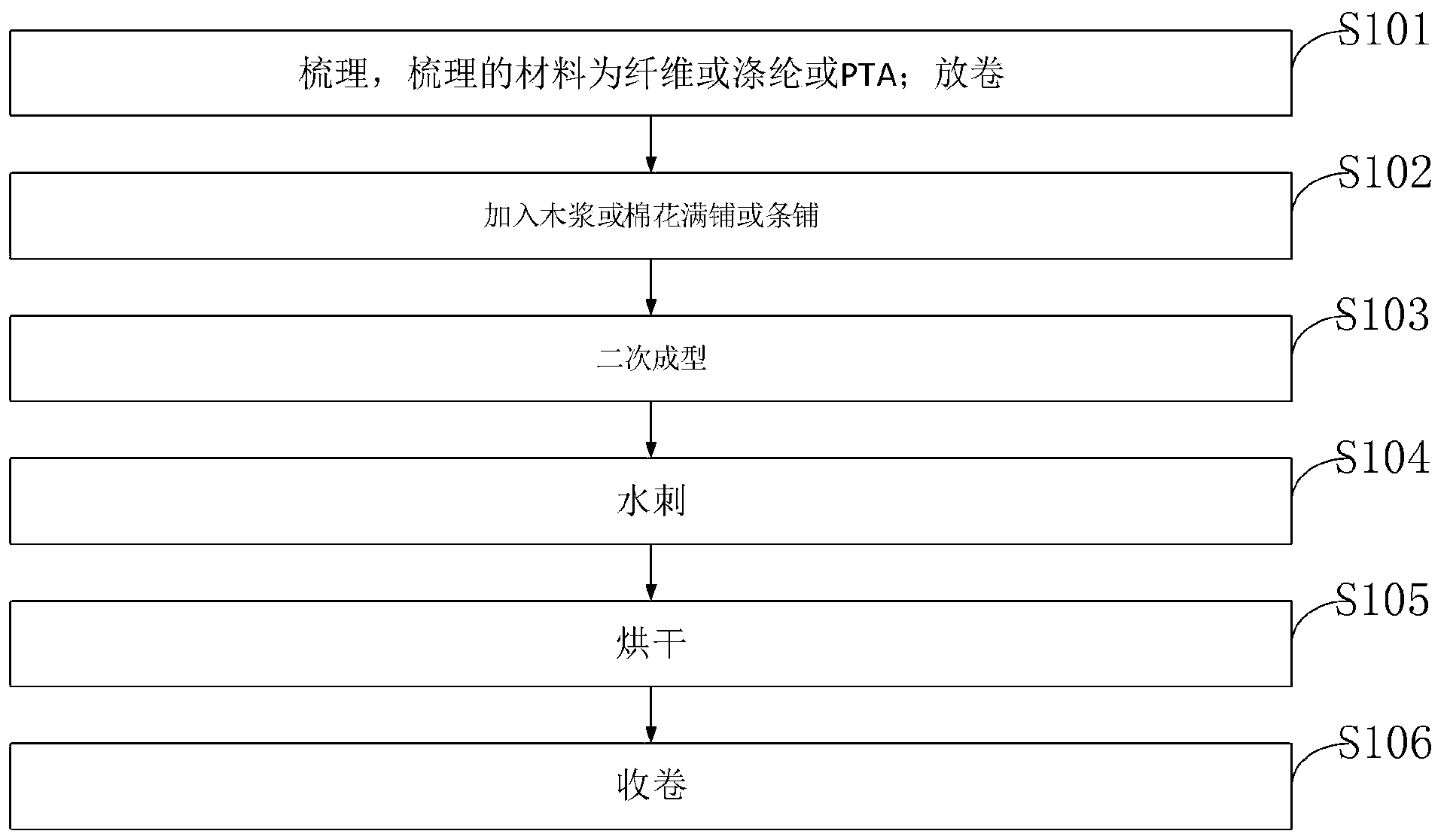 水刺无纺布生产工艺流程