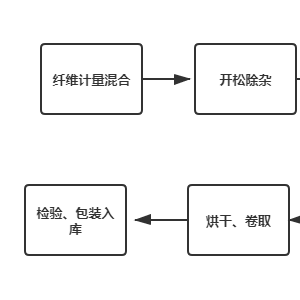 水刺无纺布生产工艺流程