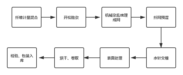 水刺无纺布生产工艺流程