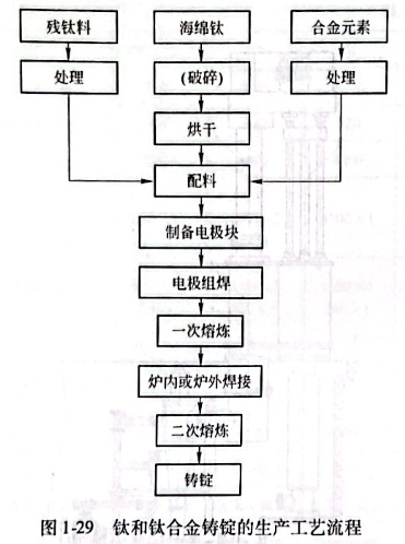 钛铁工艺