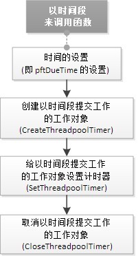 工具套件与定时器工作流程的区别