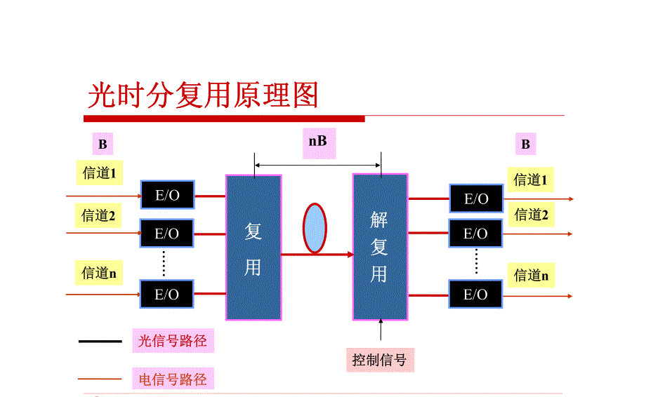 光波分复用原理