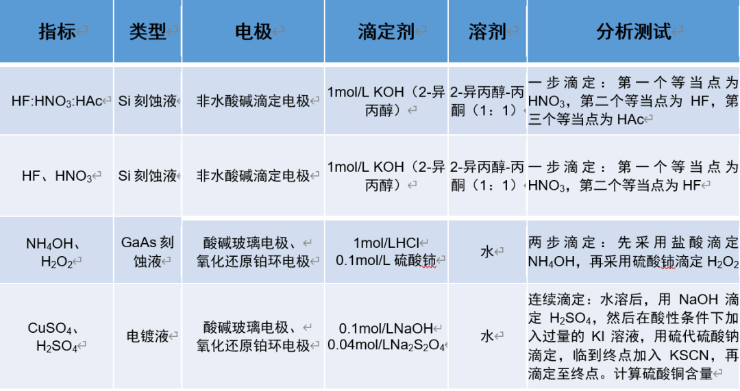 物位仪表与静电清洗液配比