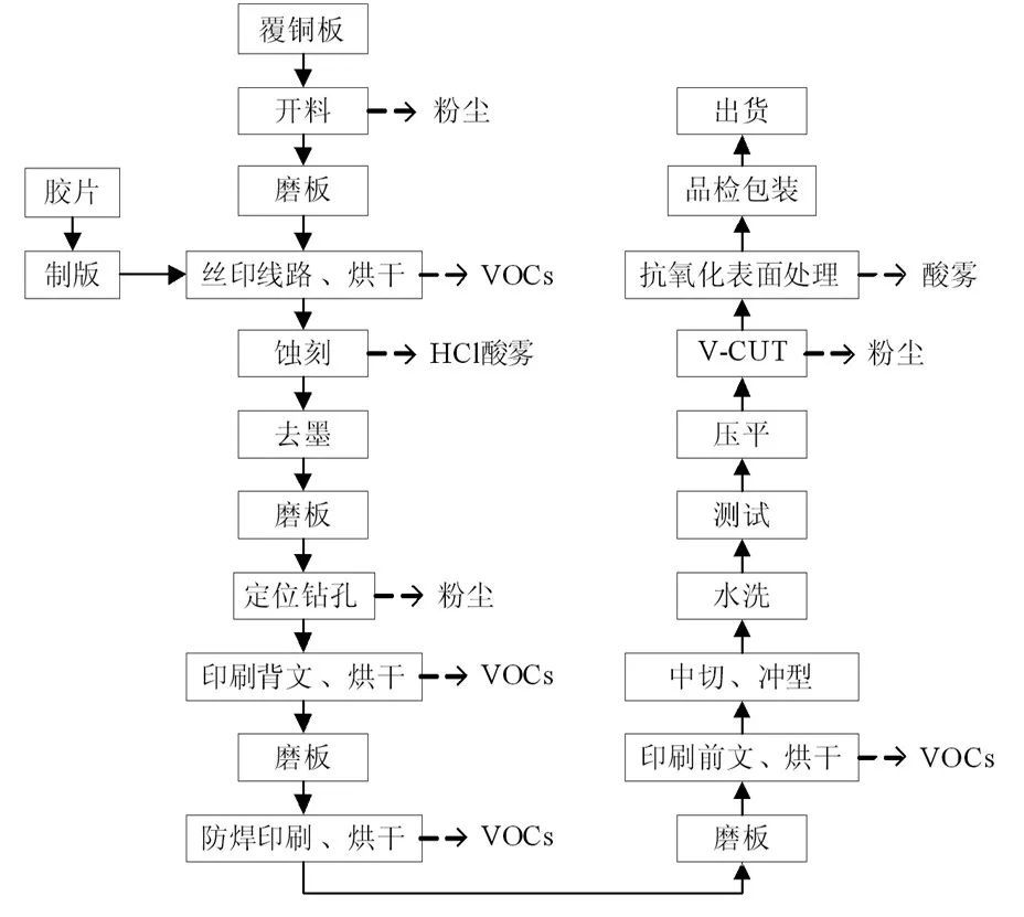 pcb喷涂工艺流程