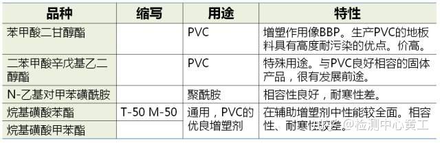 增塑剂与增稠剂