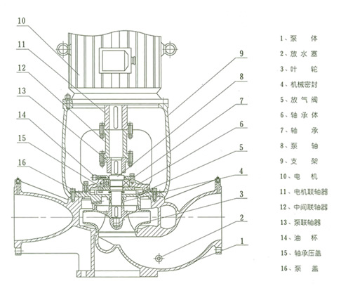 管道泵的组成部件