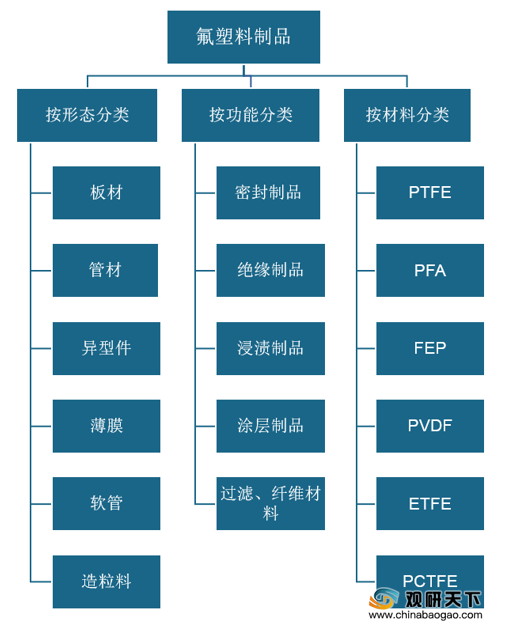 氟塑料市场分析