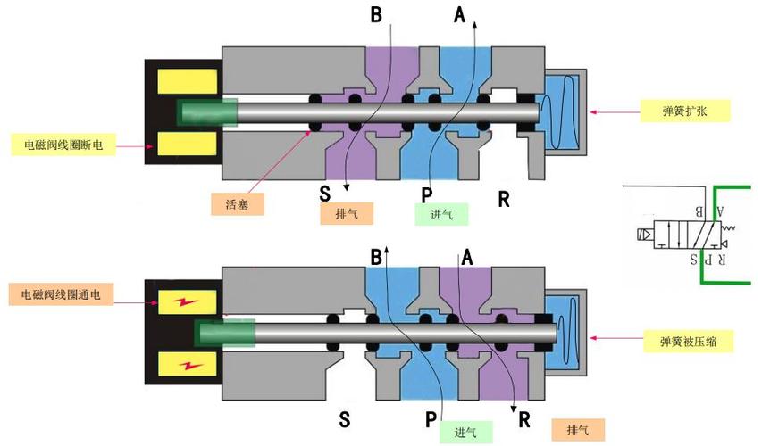 气用电磁阀工作原理