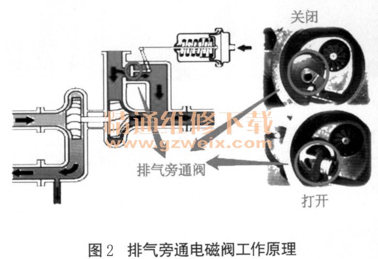 增压器电磁阀的作用