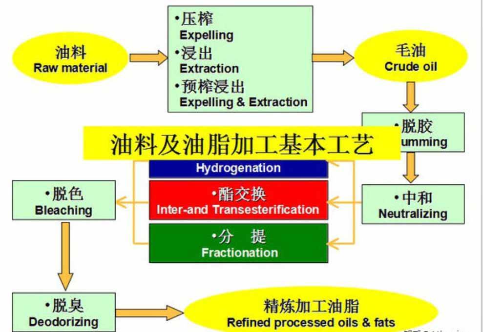 渣油的組成