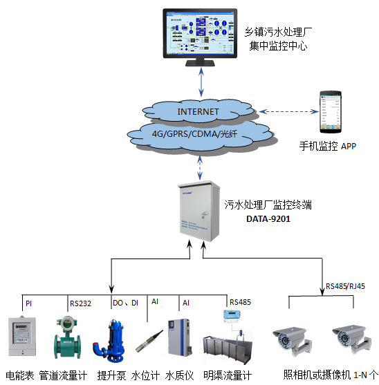 污水监控系统