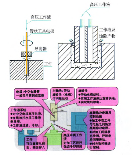 电火花加工孔