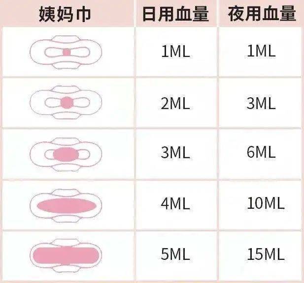 日用卫生巾估计月经量