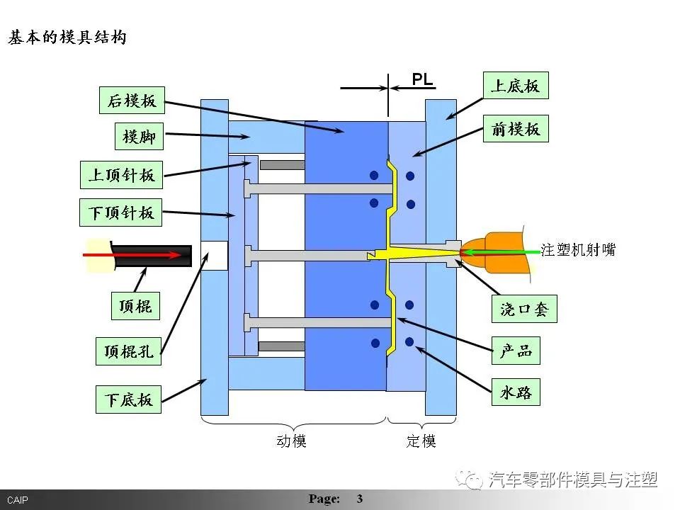 客车与塑料模具与射线管的作用区别在于