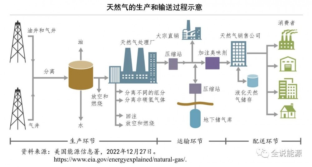 石油和天然气与配制工艺的关系