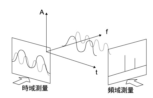 频率测量仪表与视听设施是什么关系