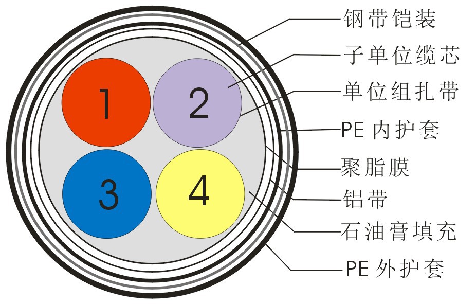 信号电缆怎么分组