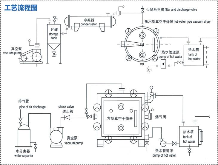 真空干燥机的作用
