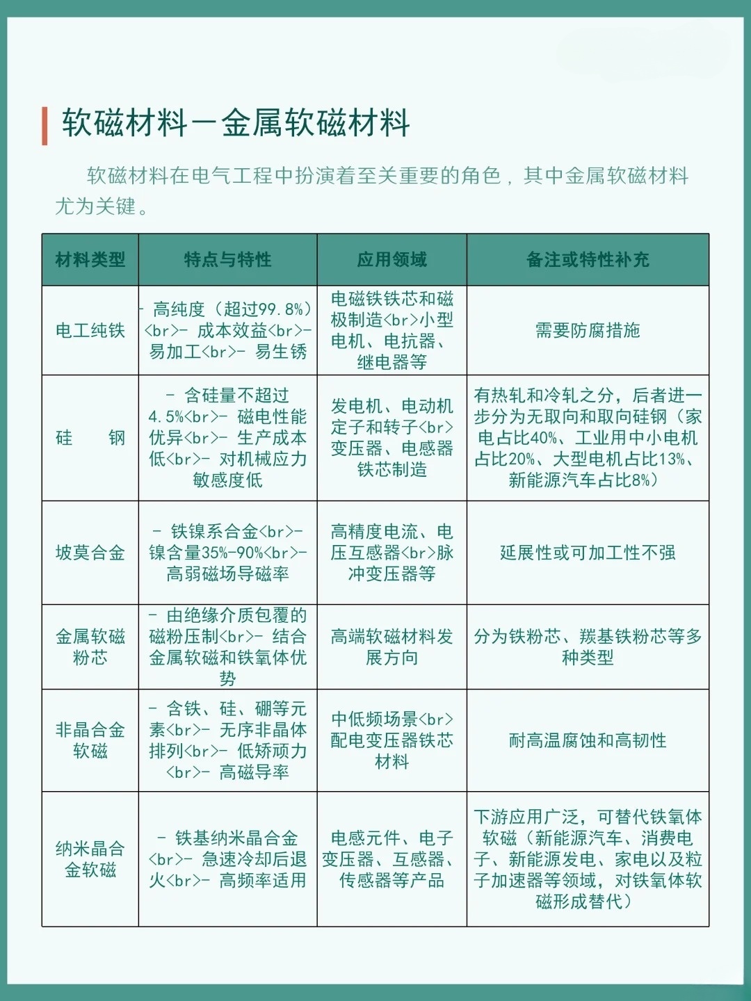 简要说明软磁材料和硬磁材料的常用材料及用途