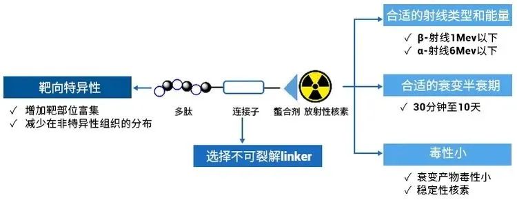 放射性元素的合成