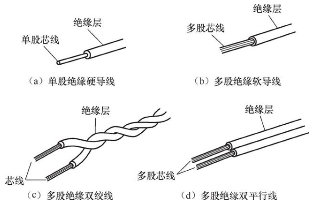 绝缘导线与裸导线相比有哪些优点