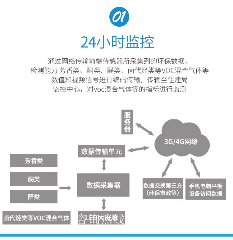 在线监测定义