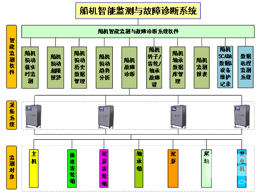 在线监测定义