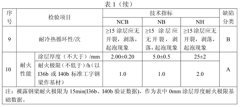 专用灯具与防火涂料使用要求标准