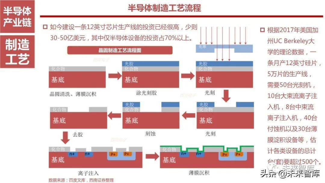 半导体工艺窗口