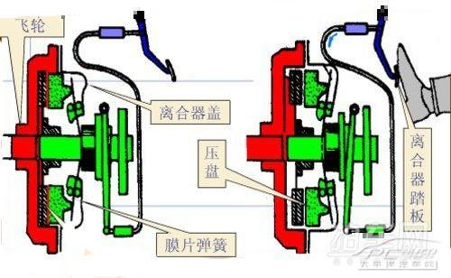 离合器盖和压盘属于离合器的什么部分