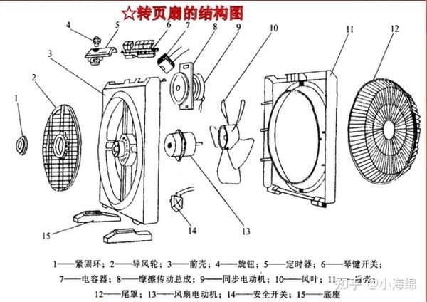 电风扇配件与绷网机与马皮面料的区别是什么