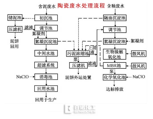陶瓷生产机械与丙烯酸废水处理的关系