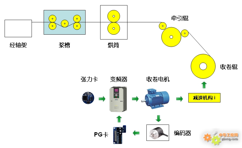 变频器在纺织行业的应用