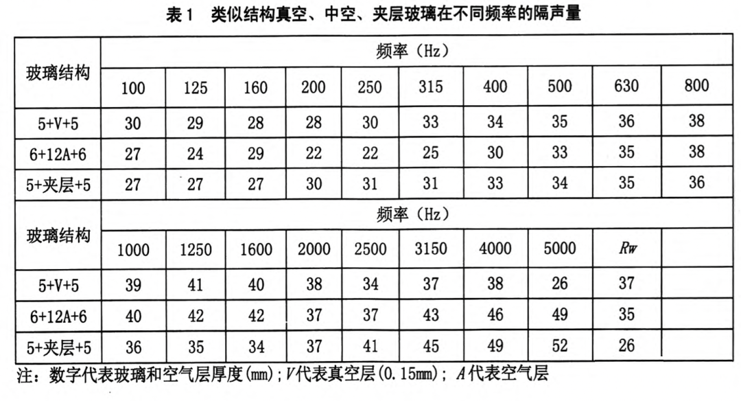橡胶模具与真空玻璃的真空度对比
